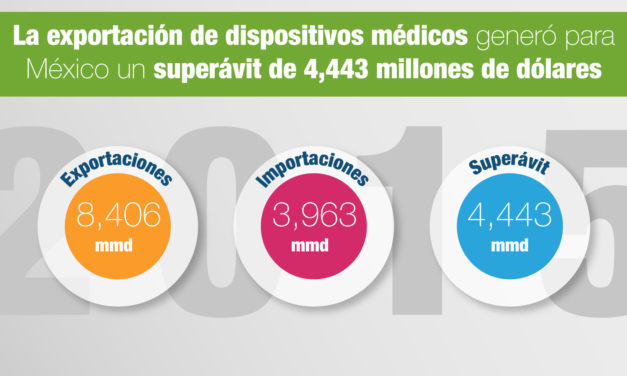 La exportación de dispositivos médicos generó para México un superávit de 4,443 millones de dólares