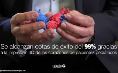 Se alcanzan cotas de éxito del 99% gracias a la impresión 3D de los corazones de pacientes pediátricos.
