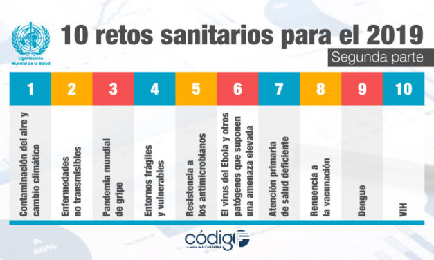 La Organización Mundial de la Salud plantea 10 retos sanitarios para el 2019 | Segunda parte.