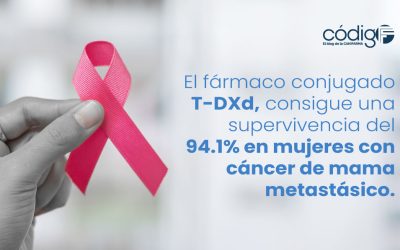 El fármaco conjugado T-DXd, consigue una supervivencia del 94.1% en mujeres con cáncer de mama metastásico.
