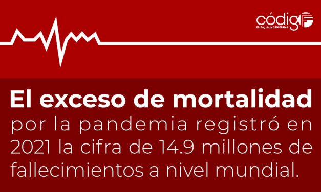 El exceso de mortalidad por la pandemia registró en 2021 la cifra de 14.9 millones de fallecimientos a nivel mundial.