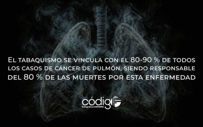 El tabaquismo se vincula con el 80-90 % de todos los casos de cáncer de pulmón, siendo responsable del 80 % de las muertes por esta enfermedad