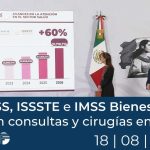 IMSS, ISSSTE e IMSS Bienestar elevan consultas y cirugías en 2026