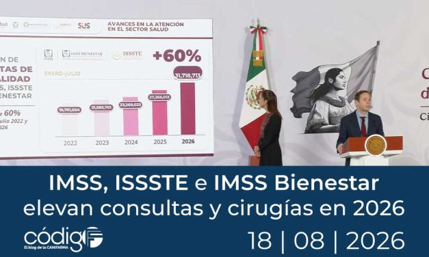 IMSS, ISSSTE e IMSS Bienestar elevan consultas y cirugías en 2026