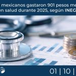 Hogares mexicanos gastaron 901 pesos mensuales en salud durante 2025, según INEGI